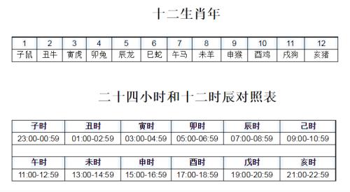 12时辰和方位对照表