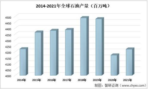 2020年全球石油总产量