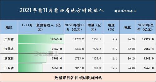 2021山东各市1-11月财政收入