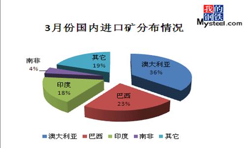 中国进口铁矿石生产后出口吗