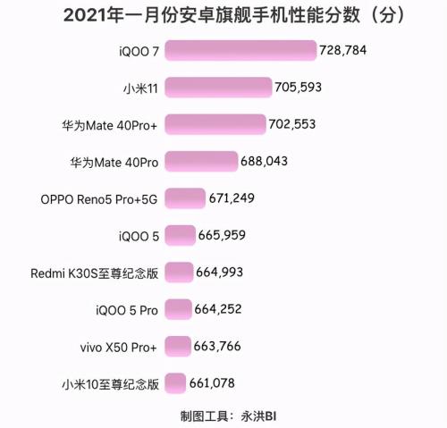 2021手机销量排行中国