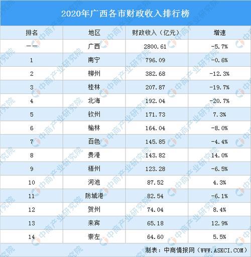 2020年全国省财政收入排名