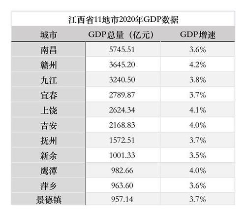 江西各城市GDP排名