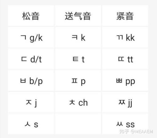 不知道韩语怎么发音