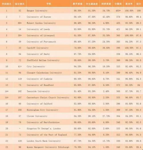 英国大学财务管理专业排名