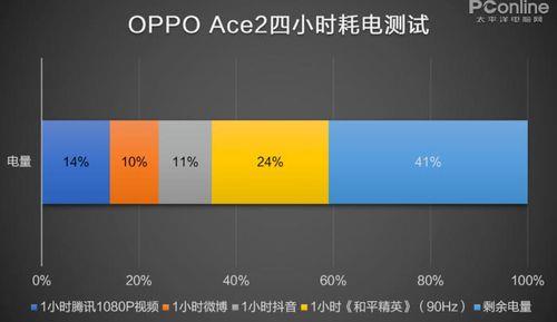 oppoace一直满电怎么回事