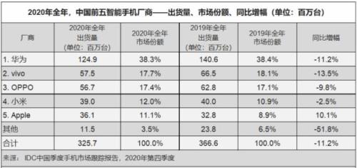 2021第三季度高端手机销量排行榜