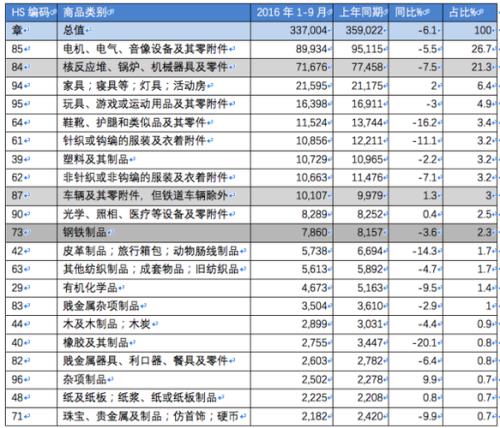 中国有哪些产品是出口到美国的