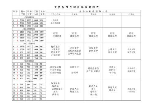 比亚迪管理岗位等级及薪酬