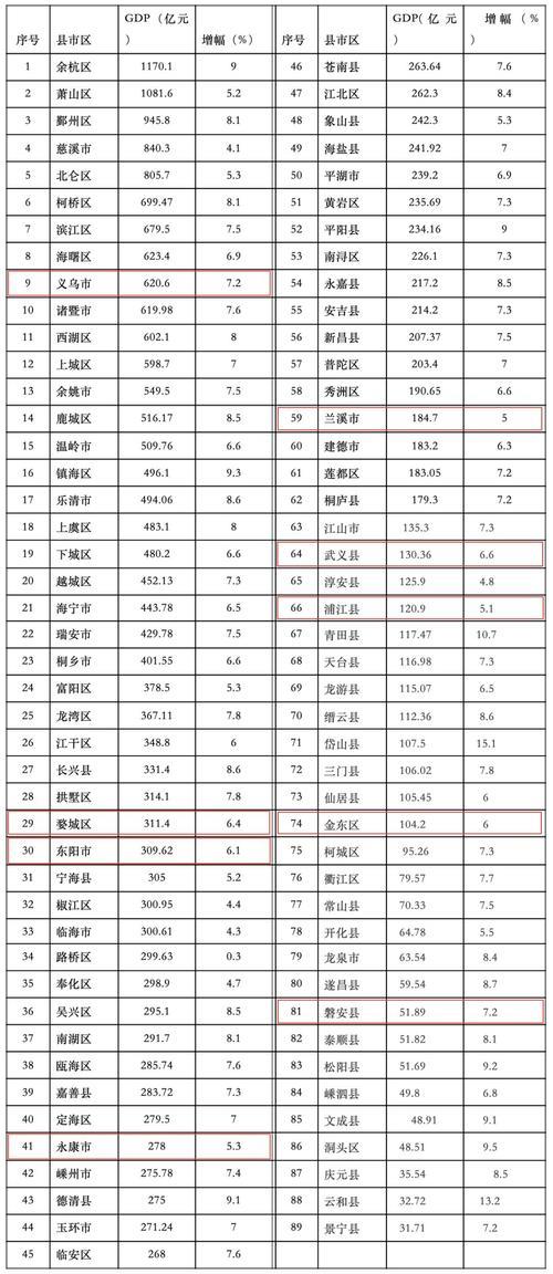 2019年贵州各市财政收入