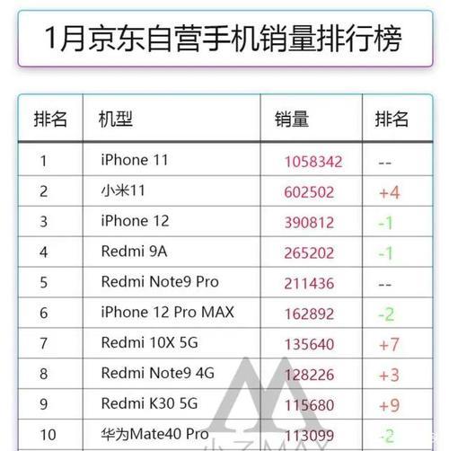 2021手机销售额排行