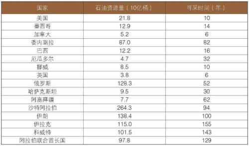 世界油气储量及产量排名