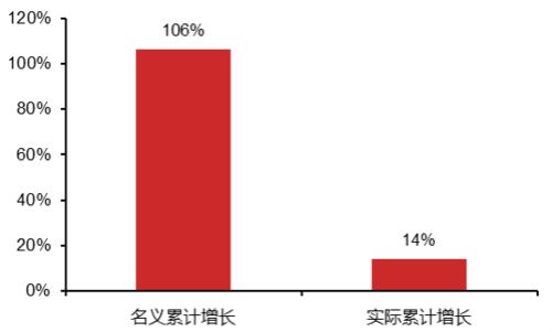 俄罗斯2020年人均可支配收入