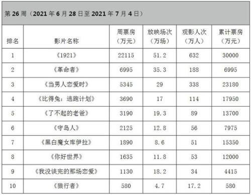 2021年电影口碑排名