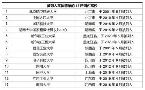 美国制裁13所大学名单