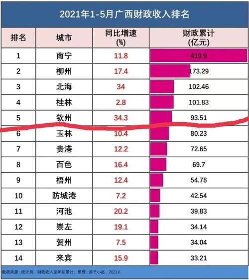 2020年北海市财政收入在全区排名