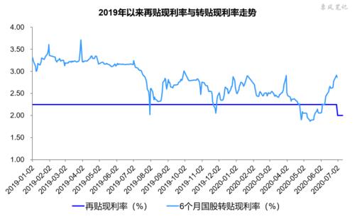 为什么拆借利率一般要低于再贴现利率