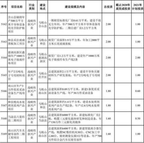 2021年国家重点项目名单