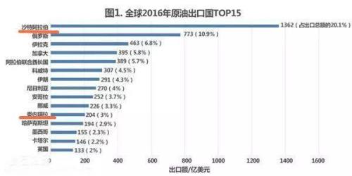 2018年世界石油储量排名第一位的国家是