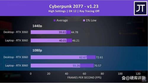 3060笔记本和桌面显卡差多少