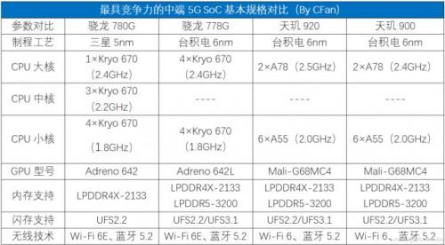 高通骁龙665和天玑900哪个好