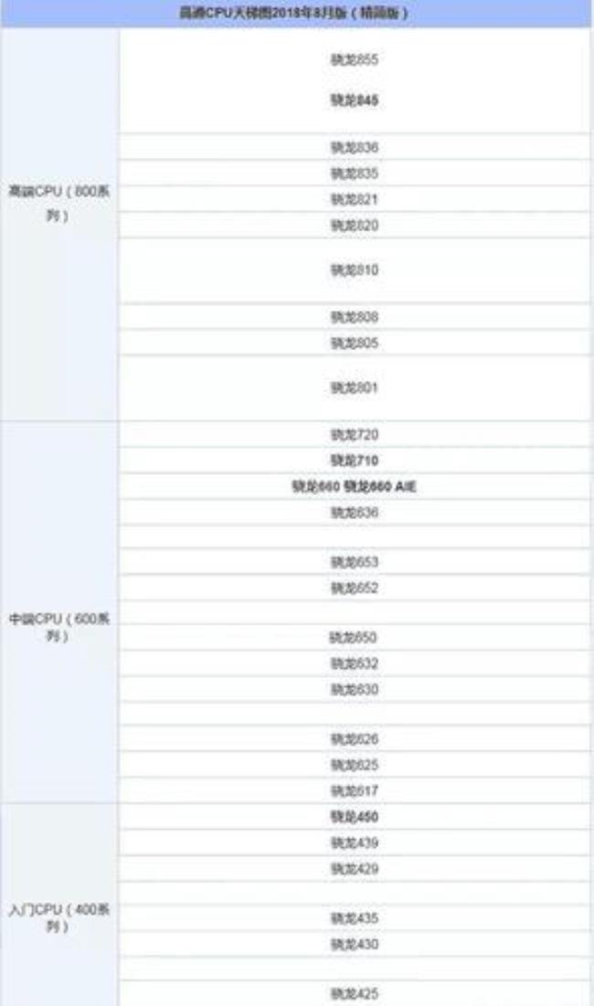 骁龙660骁龙480对比