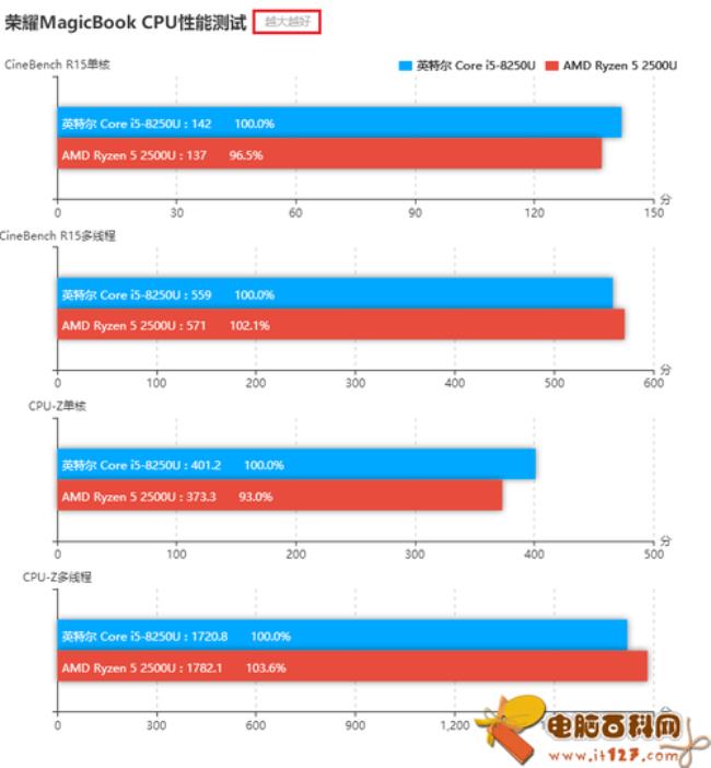 r5 4500相当于i5几代