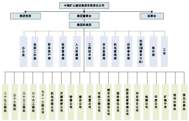 企业的责任形式及组织结构