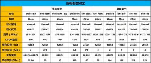 gtx760m显卡和gtx960m显卡差多少啊