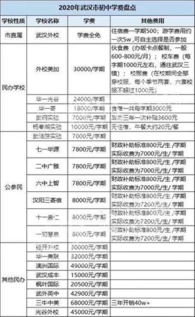 全国最贵学费前十高中