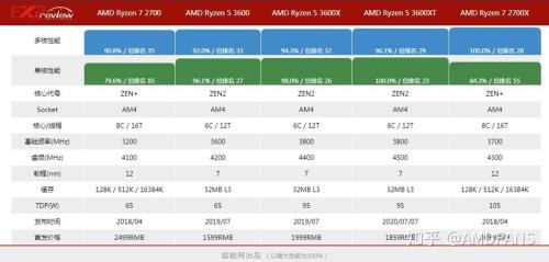 r7 2700x相当于英特尔什么cpu