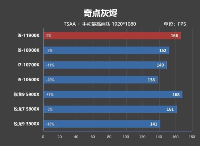 11700k和11900k性能差距