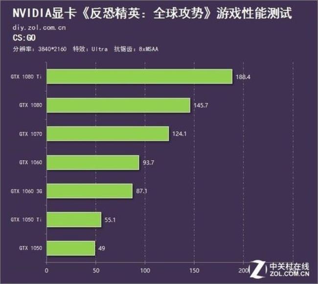 gtx1060 3g+i5 6500玩cs go多少fps