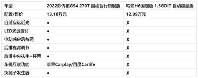 2022款哈弗h6哪个配置值得购买