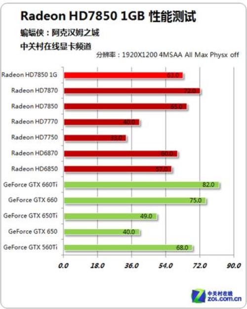 华硕hd7850 1g鲁大师跑多少分