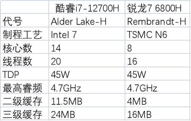 锐龙r76800h和i712700比那个强