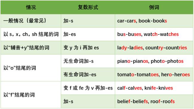 英文dish的复数形式是什么