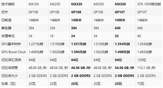 mx350和mx250显卡相当于什么档次
