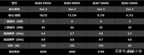 amd锐龙5000 series集显相当于什么显卡