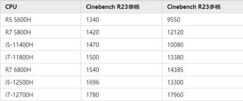 r7-6800h相当于i7几代