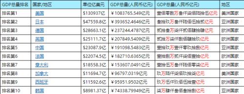 2008年的GDP世界排名