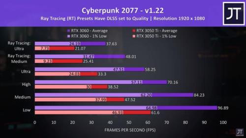 1650ti和3050ti哪个玩游戏好