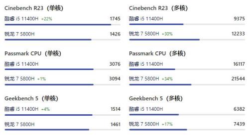 r7 5800h和i5 11300h哪个好