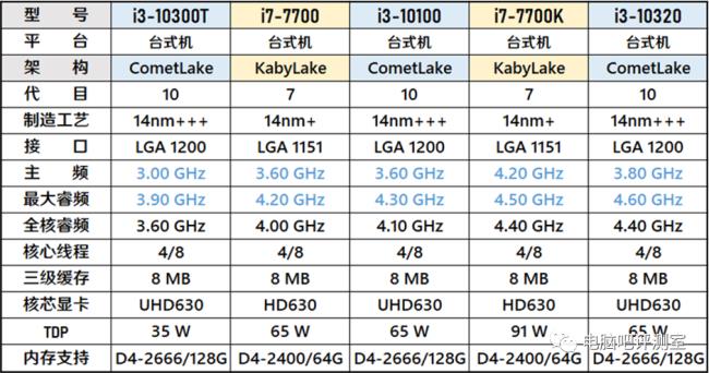 i7 4代和10代差多少