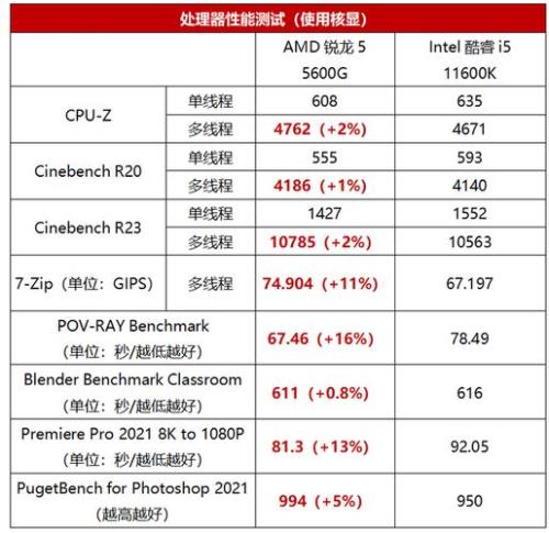 现在最好的核显cpu是哪个u啊