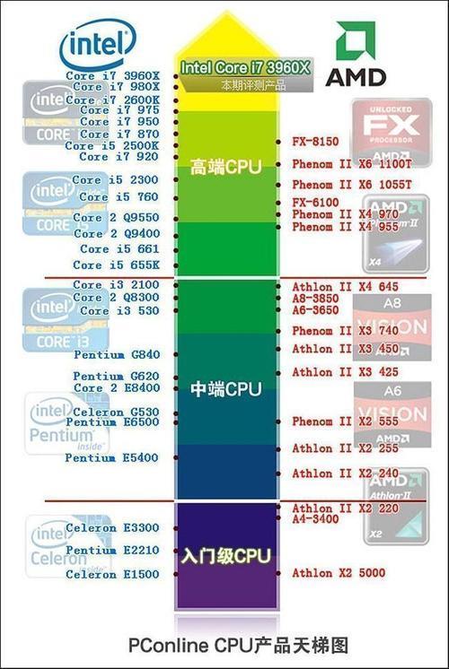 单CPU和双CPU的区别在哪里