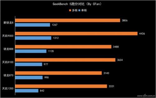 天玑920对比天玑8100跑分