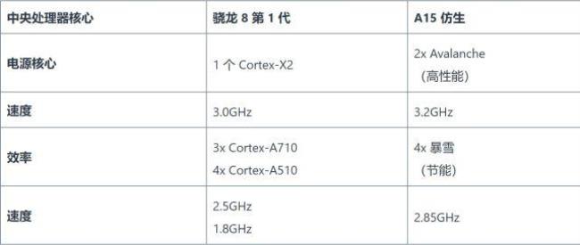 a15处理器4核和5核性价比