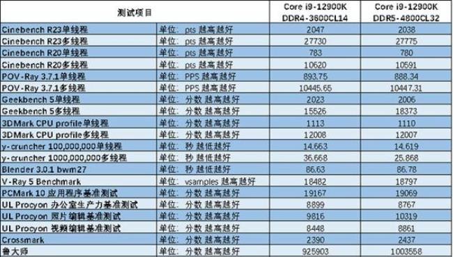 12700k用ddr4还是ddr5