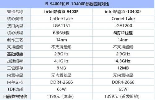 i59400f和12400f差多少